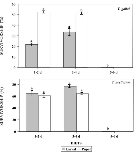 Figure 2. Larval and pupal survivorship (%) of T. galloi and T. pretiosum reared on artifi- artifi-cial diets based on holotissues of pupae of different ages of  D