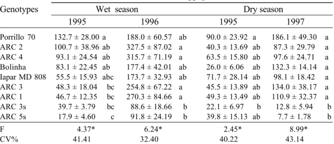 Table 4. Mean (± SE) number of eggs laid by B. tabaci biotype B per leaflet on bean (P.