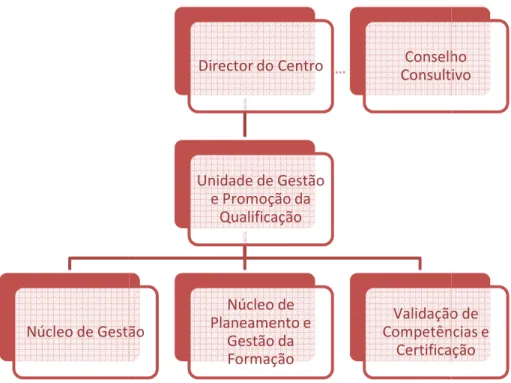 Figura 8 - Organigrama do Centro de Formação de Évora