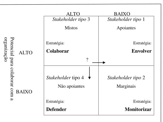 Figura  2. Matriz dos stakeholders  Fonte: Savage et al., 1991. 