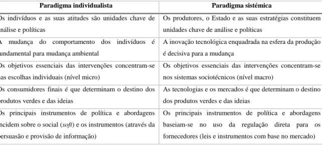 Tabela 1. Os dois paradigmas para a governança nas mudanças ambientais  