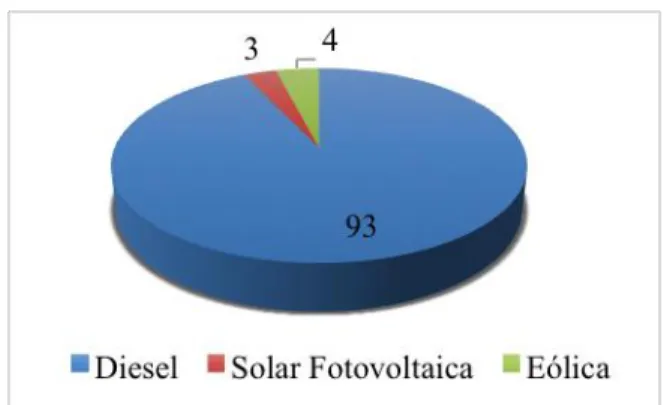 Gráfico 1. Matriz da geração de energia elétrica  (%)  Fonte: DGE, 2013 