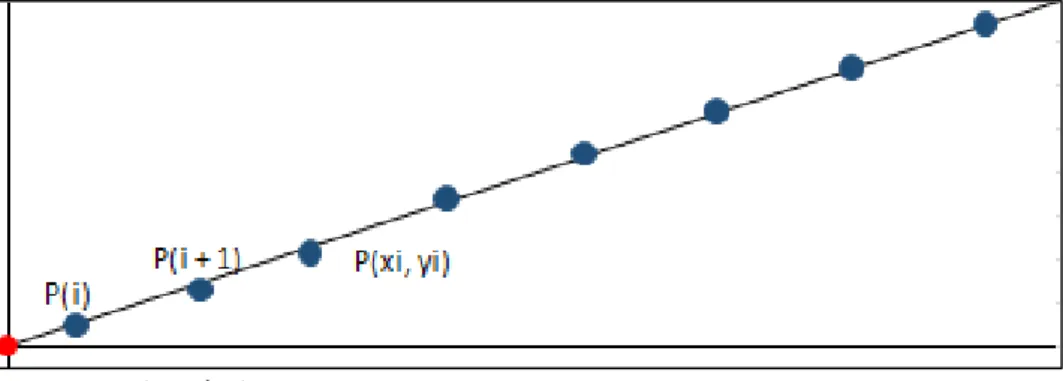 Figura 2 – Distribuição da distância dos pontos no ensaio radial em relação do aspersor  inicial (ponto na intersecção (x, y)) aos demais pontos dos pluviômetros   