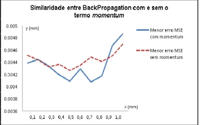 Figura 4 – Similaridade entre o algoritmo backPropagation com e sem o termo  momentum 