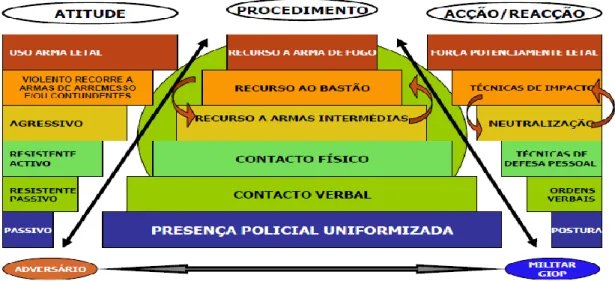 Figura 3.1: Modelo do Uso da Força adoptado pelo GIOP.  