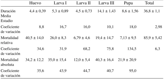 Tabla de vida.  La tabla de vida horizontal de  D. s. speciosa  en condiciones de laboratorio, se elaboró  con valores promedios de las cinco cohortes, agrupadas en intervalos de cinco días (Tabla 2).