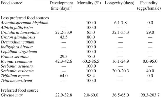 Table 1. Nymph and adult performance of  N. viridula on less preferred plant food sources compared with its performance on a preferred food plant, soybean (source: references in Panizzi 1997, and A.R