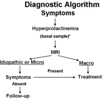 Figure 7. Recommended diagnostic algorism for prolactinomas (Casanueva et al., 2006).  