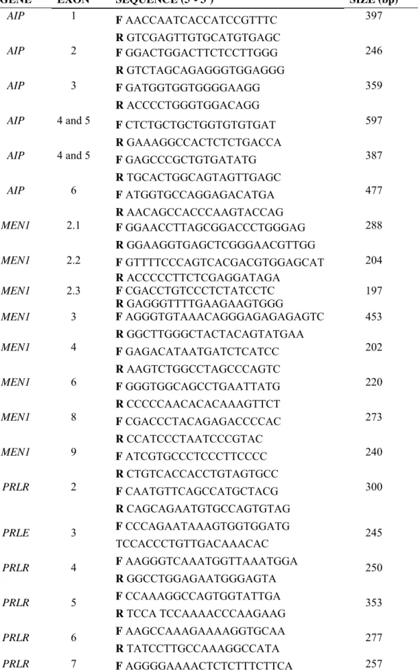 Table 1. Primer list and PCR conditions. 
