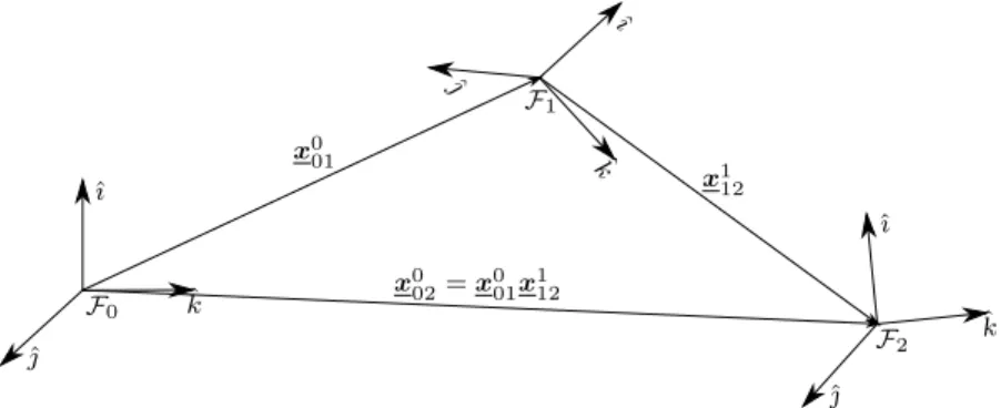 Fig. 3.3 shows a sequence of rigid transformations represented by unit dual quaternions.