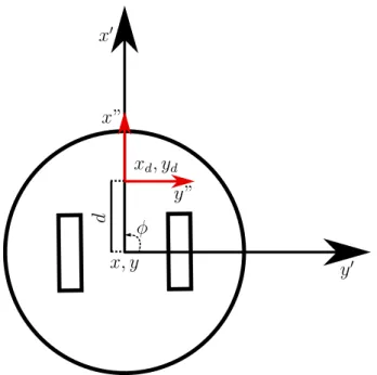 Figure 4.2: Differential-drive mobile base. In order to deal with the nonholonomic constraint, a change in the reference coordinate system is performed