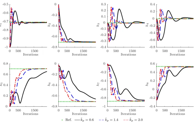 Figure 5.3: Coefficients of the dual quaternion corresponding to the end-effector pose