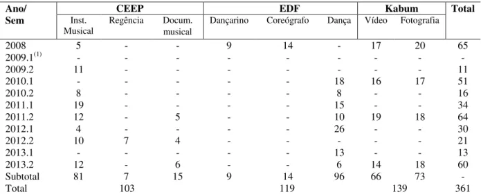 Tabela 1 – Universo de alunos formados em cursos profissionalizantes em artes (2008-2013) 