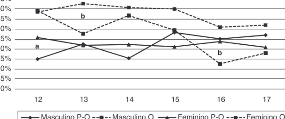 Figura 2 – Prevalência (%) de pré-obesidade e obesidade de acordo com o perímetro da cintura, entre sexos para todas as faixas etárias