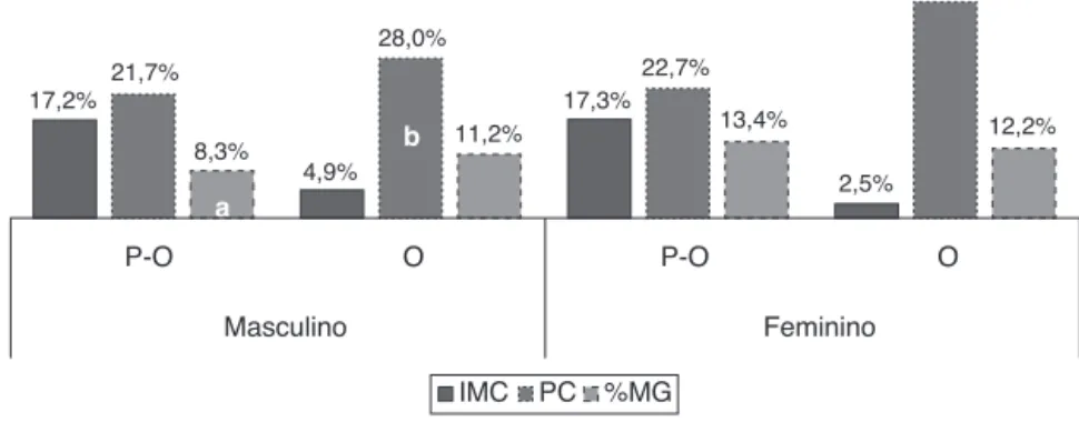 Figura 4 – Prevalência (%) de pré-obesidade e obesidade de acordo com o índice de massa corporal (IMC), perímetro da cintura (PC) e percentagem de massa gorda (%MG), entre sexos para o total da amostra