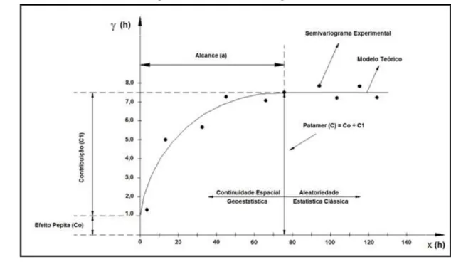 Figura 1 – Estrutura Semivariograma 