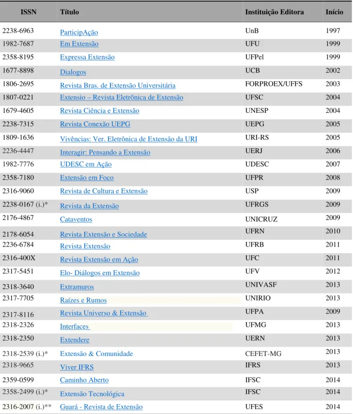 Tabela 1. ISSN, nome dos periódicos dedicados à extensão universitária no Brasil que estão em atividade e publicaram  pelo menos uma edição durante o ano de 2014 (até fevereiro de 2015), instituição editora e ano da primeira publicação