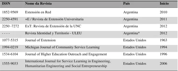 Tabela 2. ISSN, nome dos periódicos dedicados à extensão universitária em países da América em atividade, instituição  editora e ano da primeira publicação