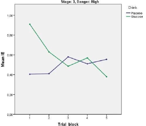 Figure 3.2 Mean individual efficiency per trial block as a function of drink manipulation, for  the High Danger condition of Stage 3