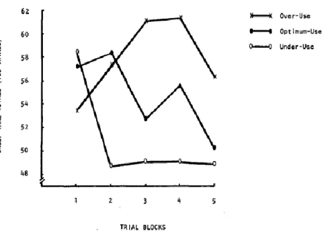 Figure 1.5 Mean group harvests per trial block, for each resource use condition. Adapted from 