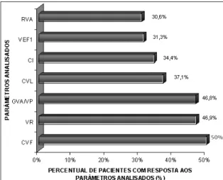 Figura 1 - Percentual de pacientes com resposta nos diversos parâmetros espirométricos estudados em uma amostra de 64 pacientes com doença pulmonar obstrutiva crônica