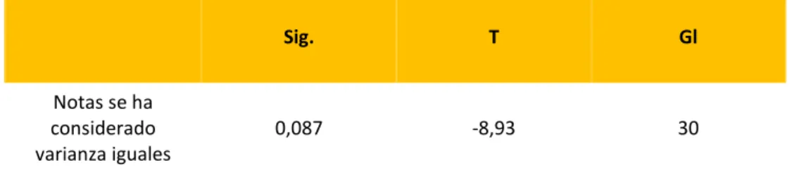 Tabla 3 – Prueba paramétrica “t” de Student, para establecer diferencias entre pretest y  postest  Sig