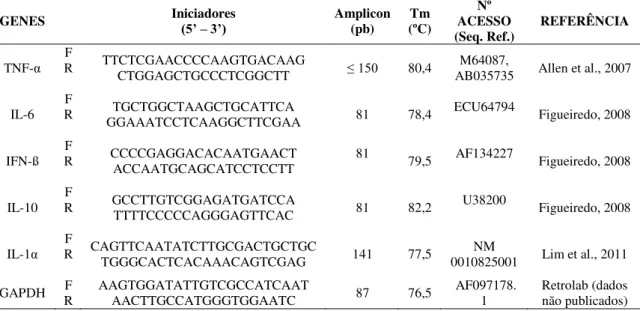 Tabela 1  –  Iniciadores utilizados na PCR em tempo real para citocinas pro e anti- inflamatórias em  PBMC de cavalos e jumentos infectados pelo EIAV WYO 