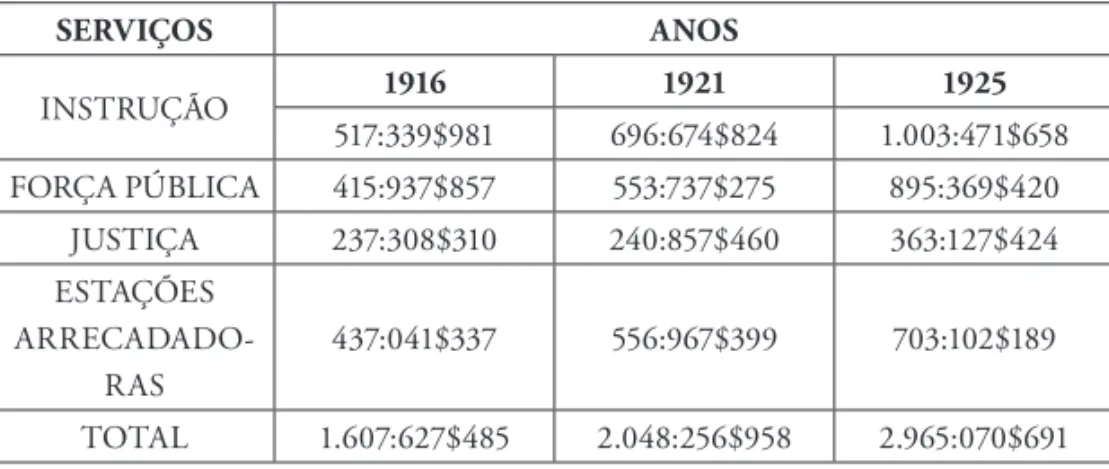 Tabela 1 – Principais serviços permanentes que influíram nas despesas do  estado (anos 1916, 1921 e 1925)   SERVIÇOS ANOS INSTRUÇÃO 1916 1921 1925 517:339$981 696:674$824 1.003:471$658 FORÇA PÚBLICA 415:937$857 553:737$275 895:369$420 JUSTIÇA 237:308$310 2