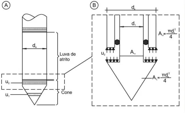 Fig. 2.9:  sonda de piezocone 