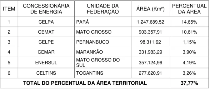 Tabela 3  –  Concessionárias que não utilizam o neutro multiaterrado 