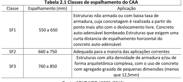 Tabela 2.2 Classes de resistência á segregação pela coluna de segregação do CAA  Classe  Coluna de segregação (%)  Distancia Percorrida (m) 