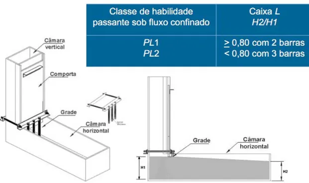 Figura 2.8: Esquema habilidade passante em fluxo confinado do concreto auto-adensável  usando a caixa L