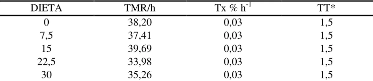 Tabela  2.  Média  dos  valores  do  tempo  médio  de  retenção  (TMR),  da  taxa  de  passagem (TxP) e do tempo de trânsito (TT )/hora, nas fases sólida, em dietas com  diferentes níveis de fibra   