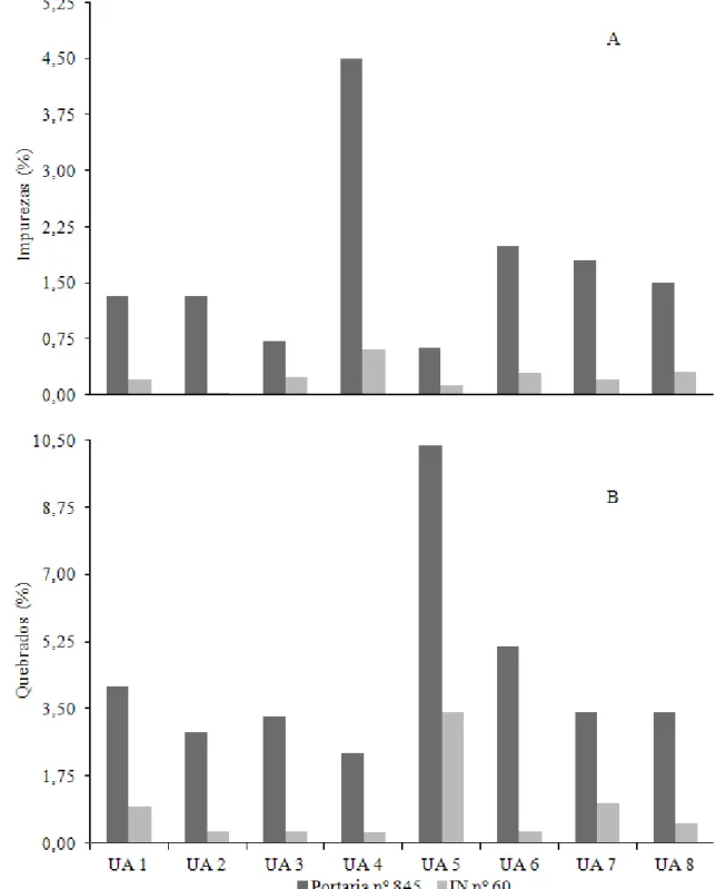 FIGURA 1. Porcentagem de impurezas e de grãos quebrados observados nas amostras de unidades  armazenadoras (UA) dos municípios de Sorriso (UA1 e UA2), Lucas do Rio Verde (UA3 e UA4), Nova  Mutum (UA5 e UA6) e Sinop (UA7 e UA8), classificadas pela Portaria 