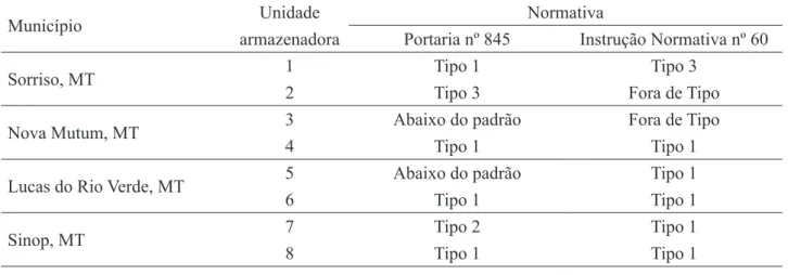TABELA 1. Resultados da classificação por tipo entre a Portaria nº 845 e a IN nº 60 para as UAs dos municípios  analisados.