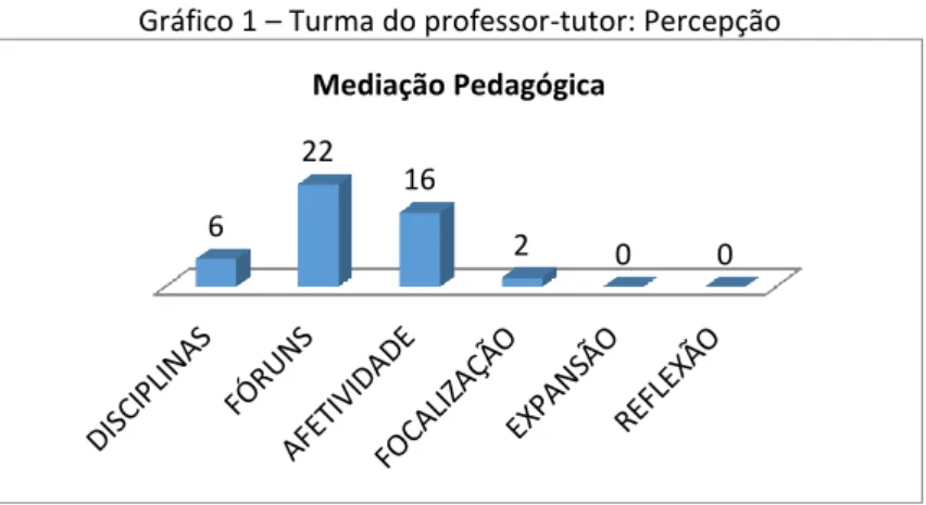 Gráfico 2 – Turma do professor-tutor: Emoção