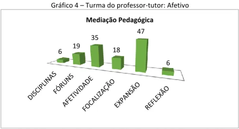 Gráfico 4 – Turma do professor-tutor: Afetivo