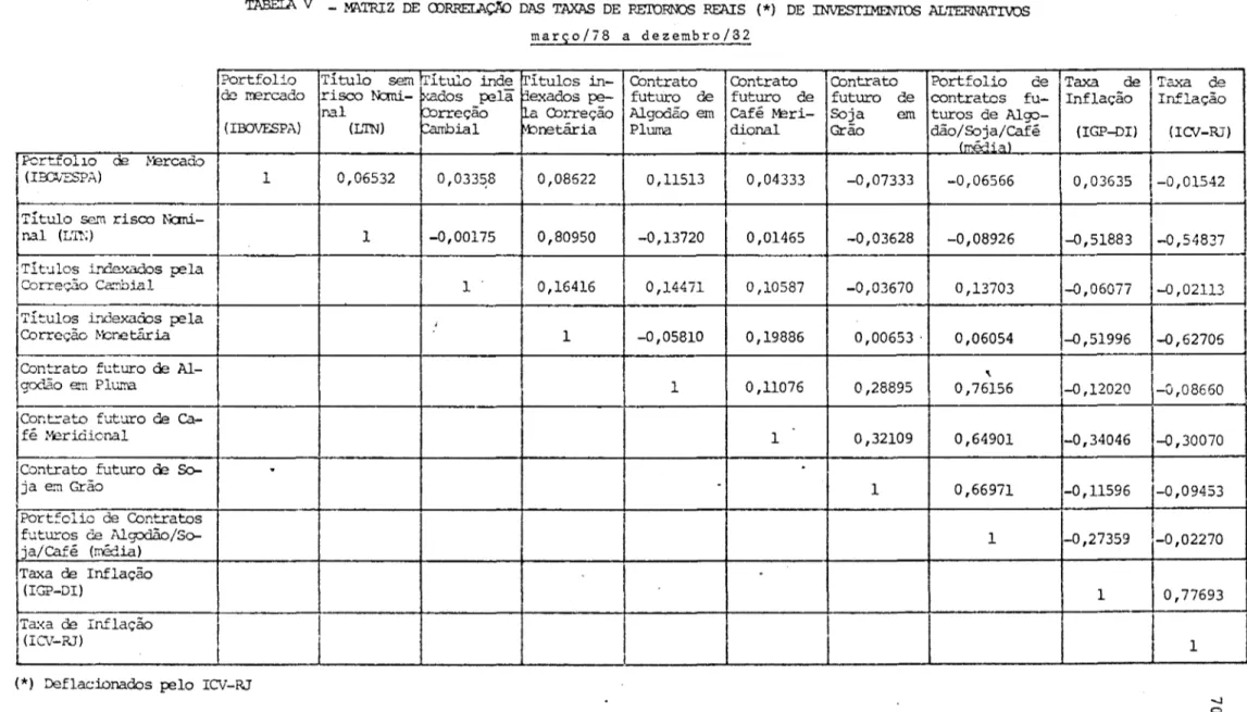 TABElA  V  - Mi\TRIZ  DE  illRRELA.çlíO  DAS  TAXAS  DE  PEI'ORNOS  REAIS  (*)  DE  INVESTIMENIOS  ALTERNATIVOS  março/i8  a  dezembro/32 