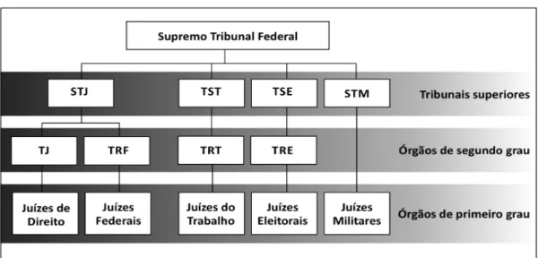 Tabela 1  –  Poder Judiciário Brasileiro 