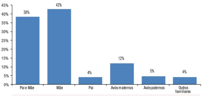 Gráfico 6 - Responsáveis pela criação do adolescente em conflito com a lei em âmbito nacional  (CNJ, 2012) 