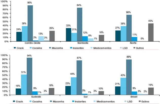 Gráfico  7  -  Tipo  de  droga  utilizada  por  adolescentes  em  cumprimento  de  medidas  socioeducativas no sul e sudeste  (CNJ, 2012) 