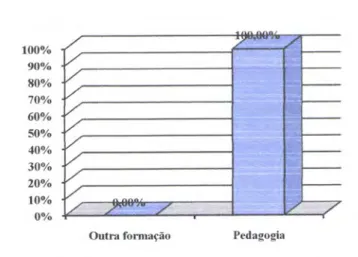 Figura  6 -  Distribúção  dos Coordenadores  Pedagógicos  por  Formação  acadêmica-