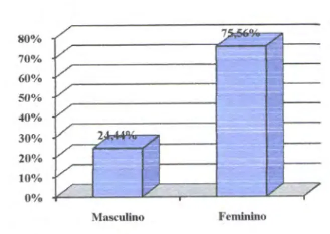 Figura  15 -  Distribúção  dos alunos  por  Gênero