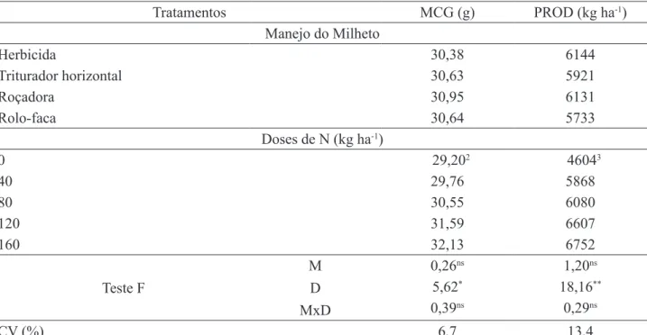 TABELA 3. Valores médios de massa de cem grãos (MCG) e produtividade (PROD) de híbrido de milho em  função do manejo da cultura antecessora e doses de Nitrogênio em cobertura no milho