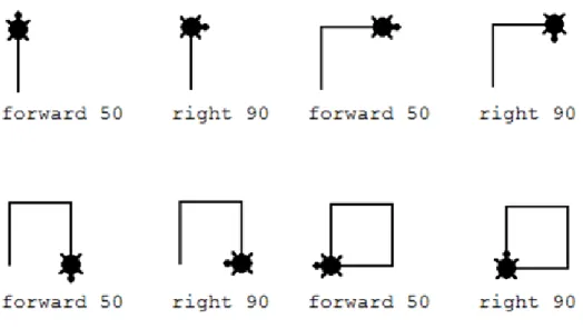 Figura 1 – Representação dos comandos da linguagem LOGO 