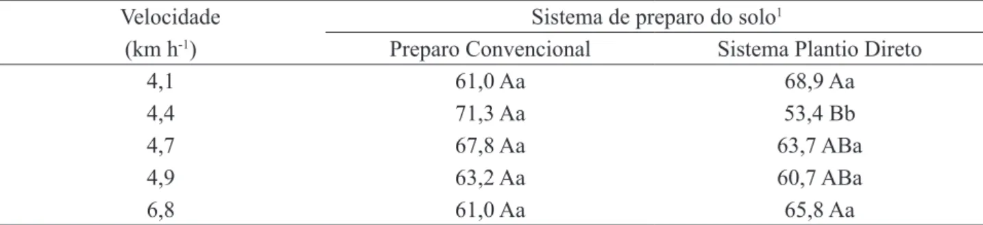 TABELA 6. Interação entre os fatores velocidade da colhedora e sistema de preparo do solo para a variável  emergência em campo (%).