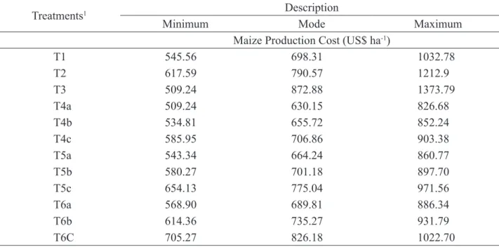 TABLE 6. Minimum, maximum and mode values for maize production cost, for different treatments with  conventional mineral fertilizer (MF) and cattle manure (CM).