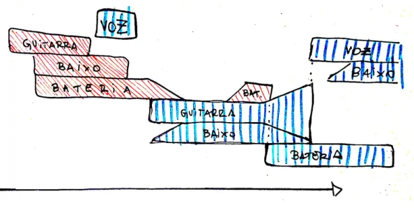 Figura 4 – anotação de ensaio: possível esquema de disposição dos diferentes elementos de  duas canções (vermelho e azul) a serem desconstruídas no processo de colagem