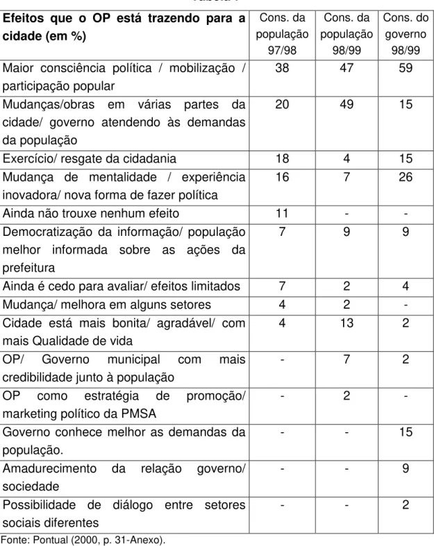 Tabela 7 Efeitos  que  o  OP  está  trazendo  para  a cidade (em %) Cons. da população 97/98 Cons