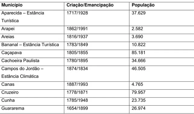 Tabela 1 Ano de Criação e população dos Municípios do Vale do Paraíba Paulista  Município   Criação/Emancipação   População 